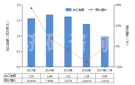 2013-2017年7月中國對乙酰氨基苯乙醚(非那西丁)(HS29242910)出口總額及增速統(tǒng)計(jì)